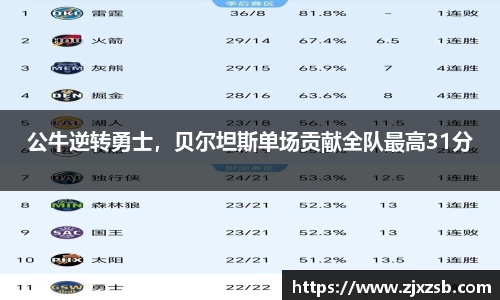 公牛逆转勇士，贝尔坦斯单场贡献全队最高31分